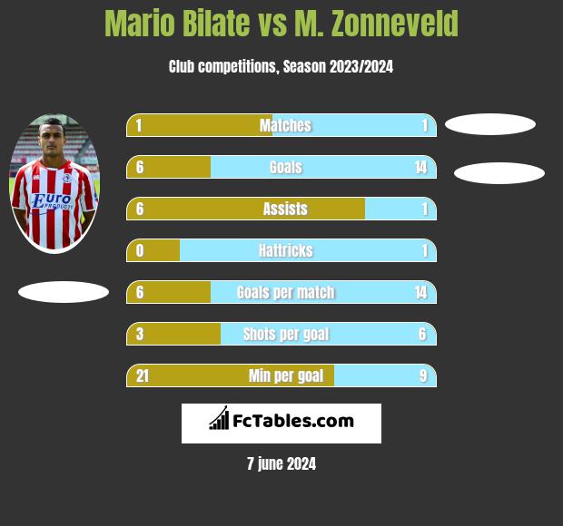 Mario Bilate vs M. Zonneveld h2h player stats