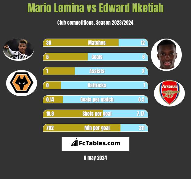 Mario Lemina vs Edward Nketiah infographic