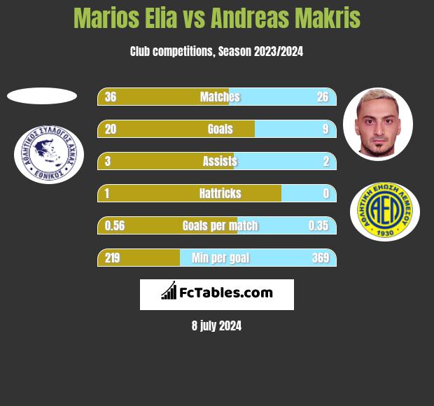 Marios Elia vs Andreas Makris h2h player stats