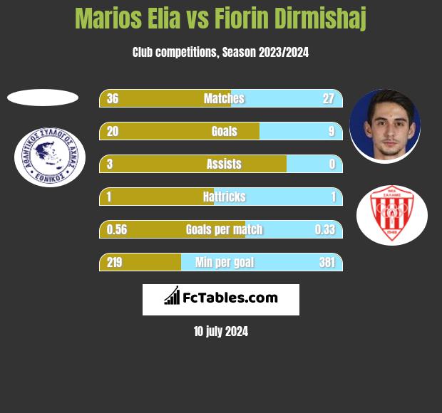 Marios Elia vs Fiorin Dirmishaj h2h player stats