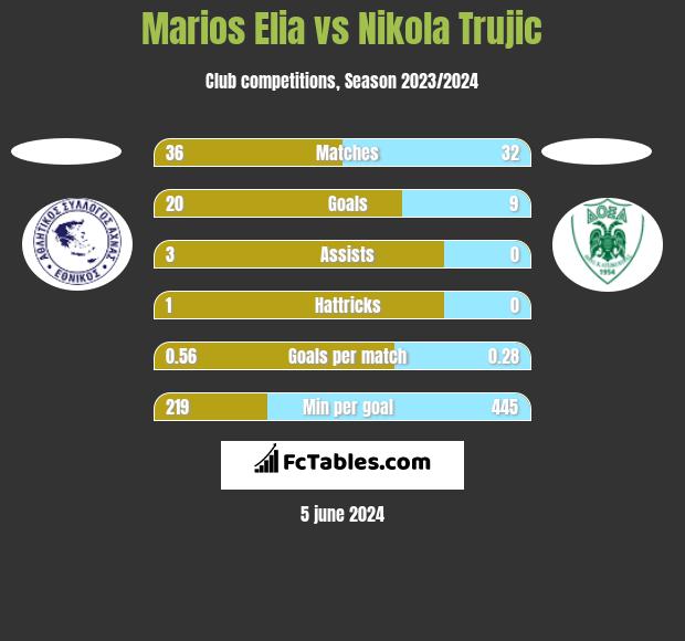 Marios Elia vs Nikola Trujić h2h player stats
