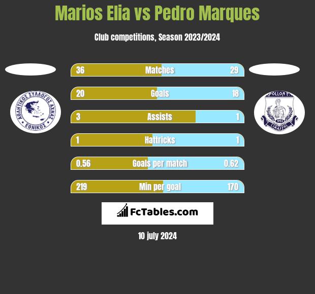 Marios Elia vs Pedro Marques h2h player stats
