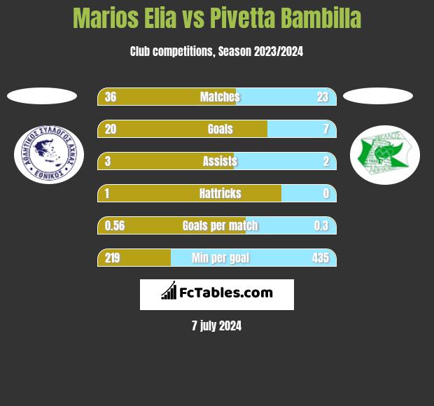 Marios Elia vs Pivetta Bambilla h2h player stats