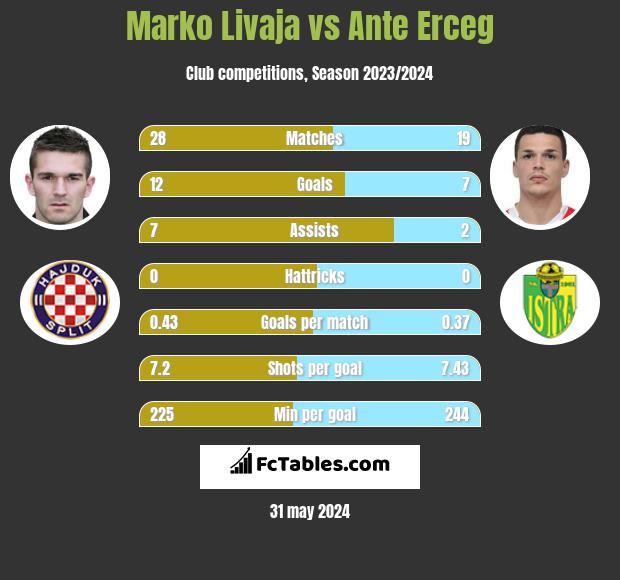 Marko Livaja vs Ante Erceg h2h player stats