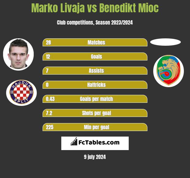 Marko Livaja vs Benedikt Mioc h2h player stats