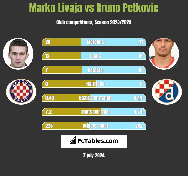 Marko Livaja vs Bruno Petkovic h2h player stats