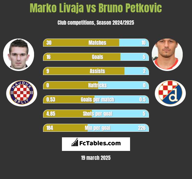 Marko Livaja vs Bruno Petkovic h2h player stats