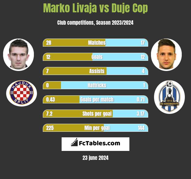 Marko Livaja vs Duje Cop h2h player stats