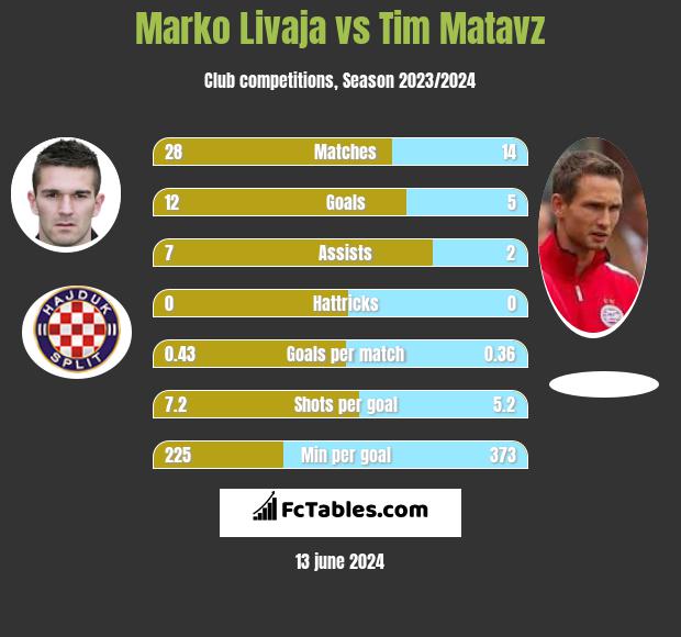 Marko Livaja vs Tim Matavz h2h player stats