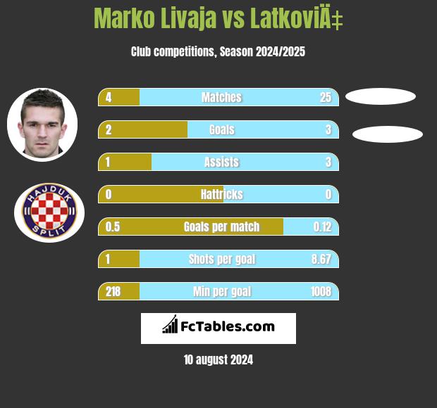 Marko Livaja vs LatkoviÄ‡ h2h player stats