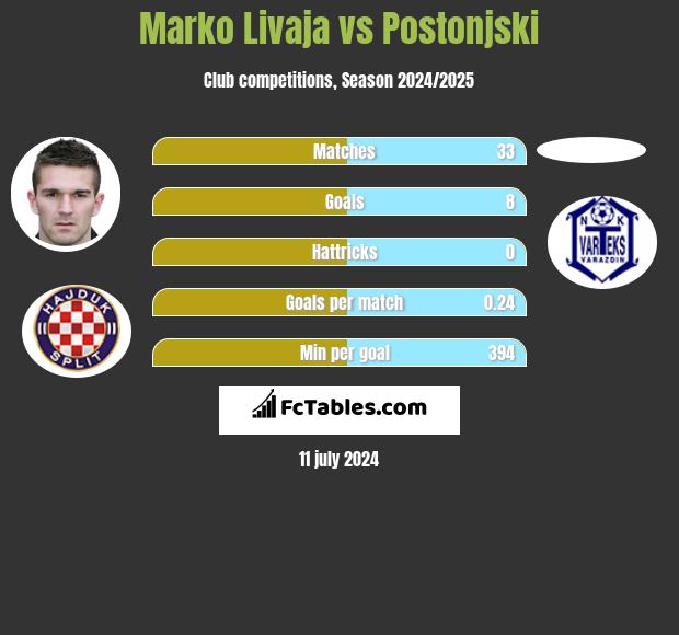 Marko Livaja vs Postonjski h2h player stats