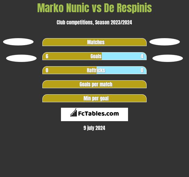 Marko Nunic vs De Respinis h2h player stats
