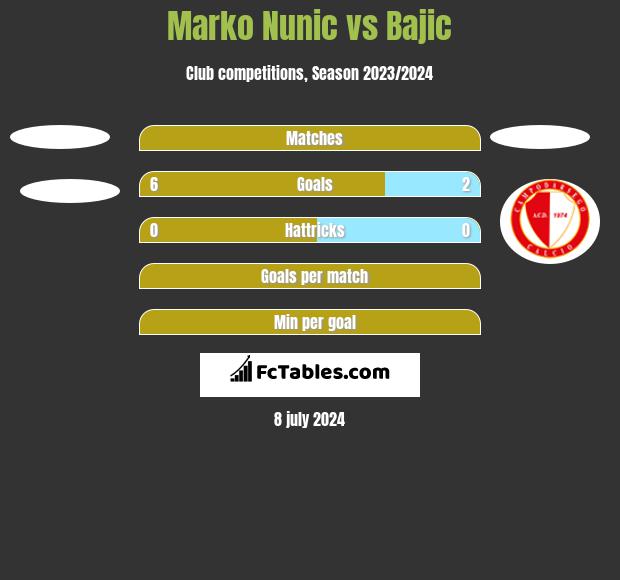 Marko Nunic vs Bajic h2h player stats