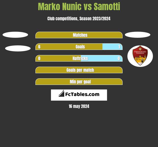 Marko Nunic vs Samotti h2h player stats