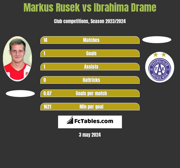Markus Rusek vs Ibrahima Drame h2h player stats