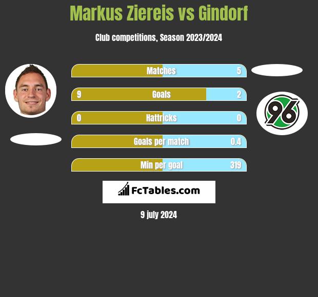 Markus Ziereis vs Gindorf h2h player stats