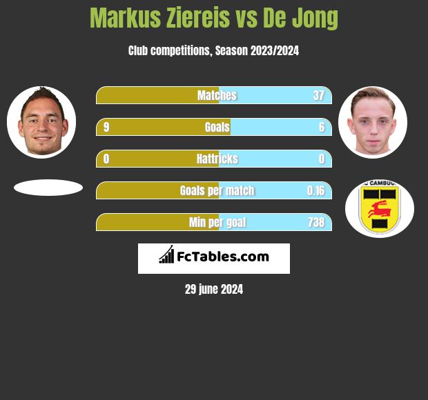 Markus Ziereis vs De Jong h2h player stats