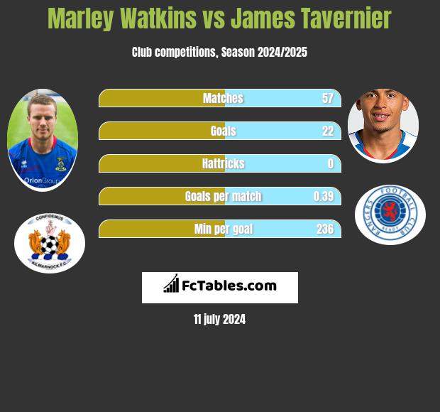 Marley Watkins vs James Tavernier h2h player stats