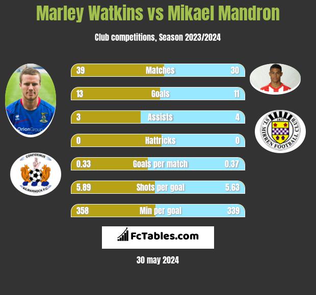 Marley Watkins vs Mikael Mandron h2h player stats