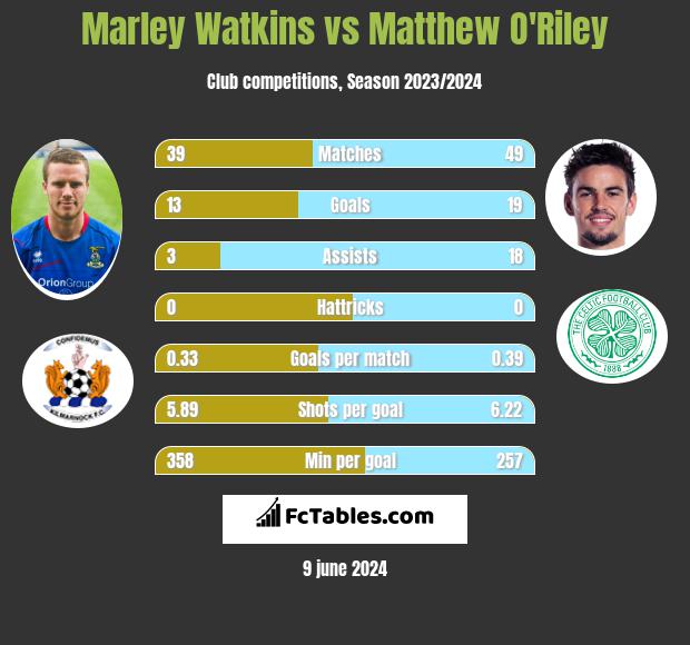 Marley Watkins vs Matthew O'Riley h2h player stats