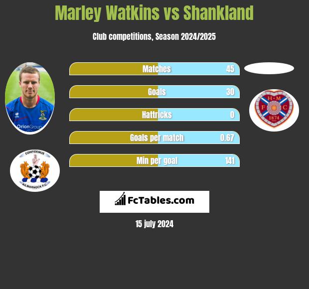 Marley Watkins vs Shankland h2h player stats