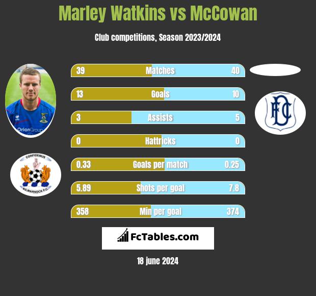 Marley Watkins vs McCowan h2h player stats