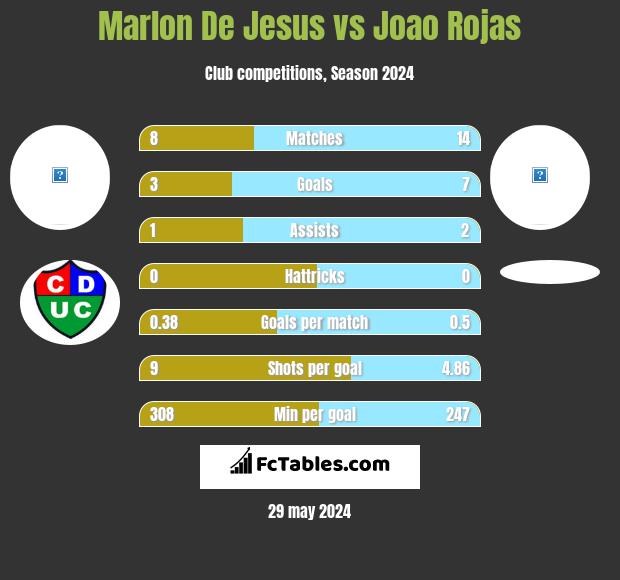 Marlon De Jesus vs Joao Rojas h2h player stats