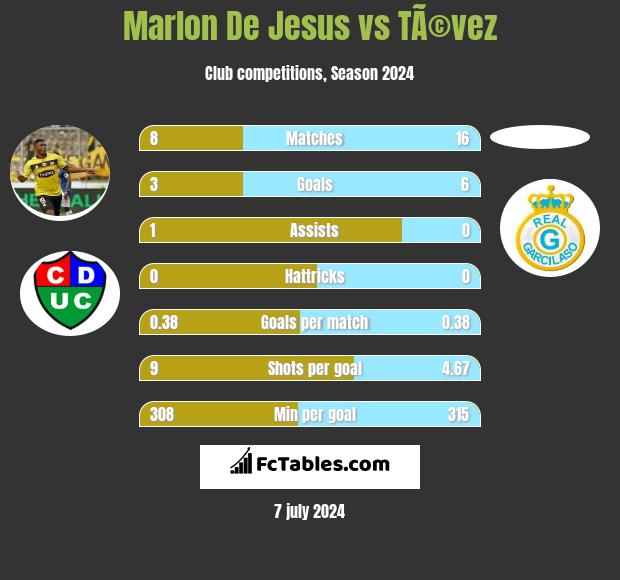Marlon De Jesus vs TÃ©vez h2h player stats