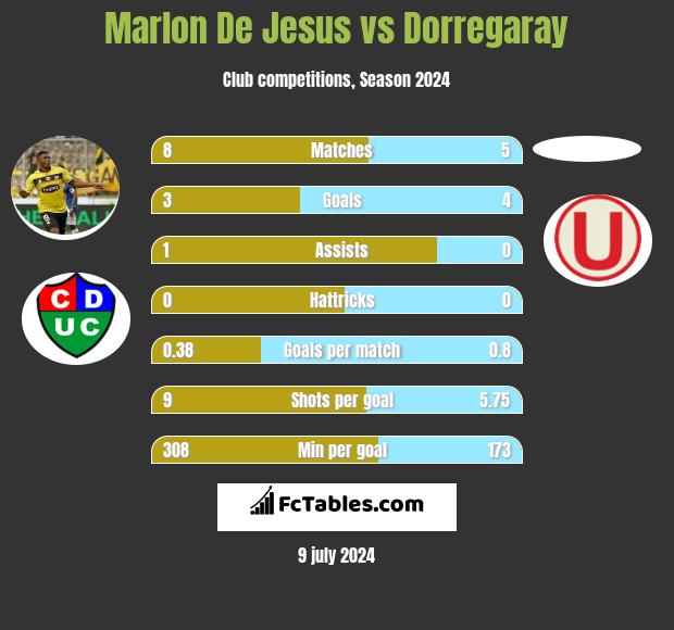 Marlon De Jesus vs Dorregaray h2h player stats