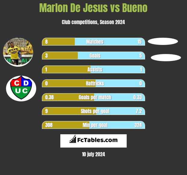 Marlon De Jesus vs Bueno h2h player stats