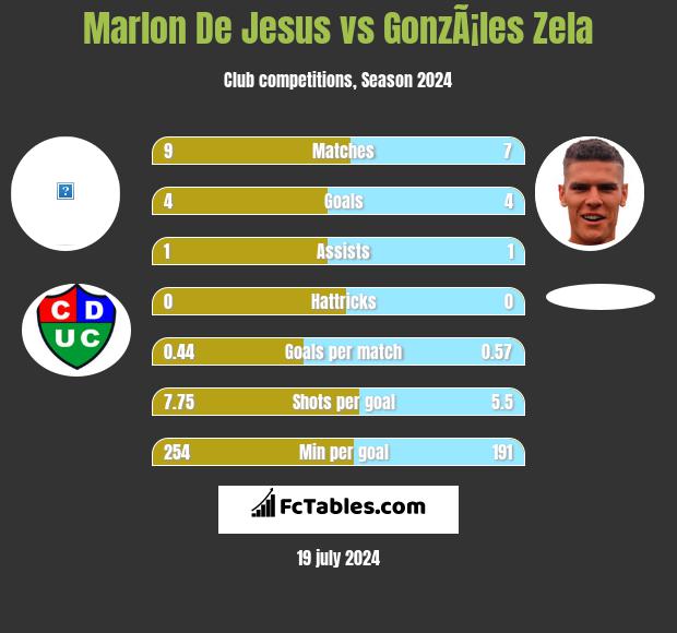 Marlon De Jesus vs GonzÃ¡les Zela h2h player stats