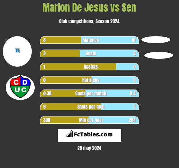 Marlon De Jesus vs Sen h2h player stats