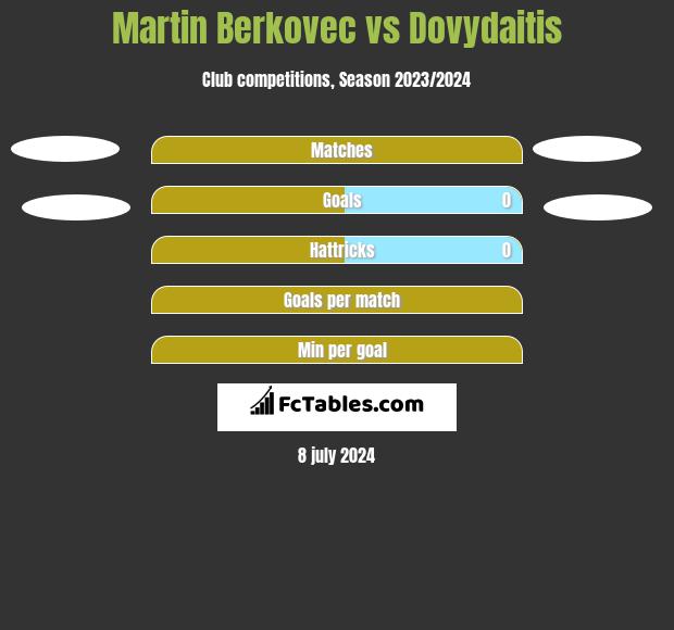 Martin Berkovec vs Dovydaitis h2h player stats