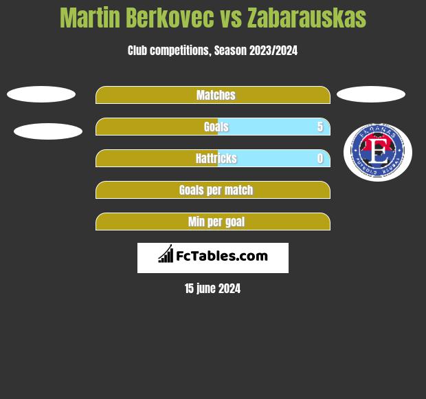 Martin Berkovec vs Zabarauskas h2h player stats