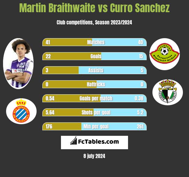 Martin Braithwaite vs Curro Sanchez h2h player stats