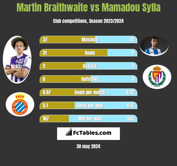 Martin Braithwaite vs Mamadou Sylla h2h player stats