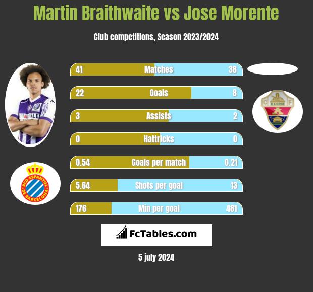 Martin Braithwaite vs Jose Morente h2h player stats