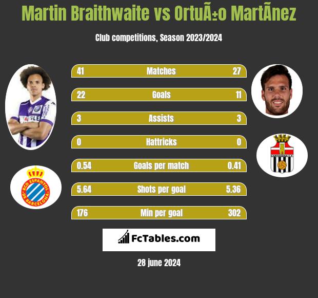 Martin Braithwaite vs OrtuÃ±o MartÃ­nez h2h player stats