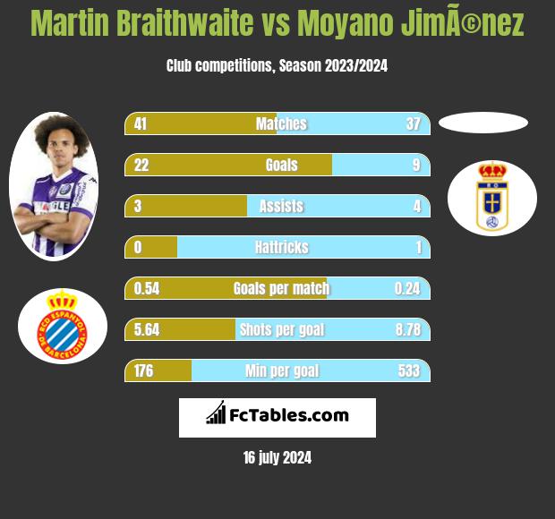 Martin Braithwaite vs Moyano JimÃ©nez h2h player stats
