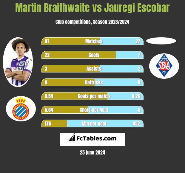 Martin Braithwaite vs Jauregi Escobar h2h player stats