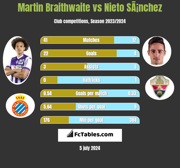 Martin Braithwaite vs Nieto SÃ¡nchez h2h player stats