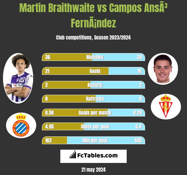 Martin Braithwaite vs Campos AnsÃ³ FernÃ¡ndez h2h player stats