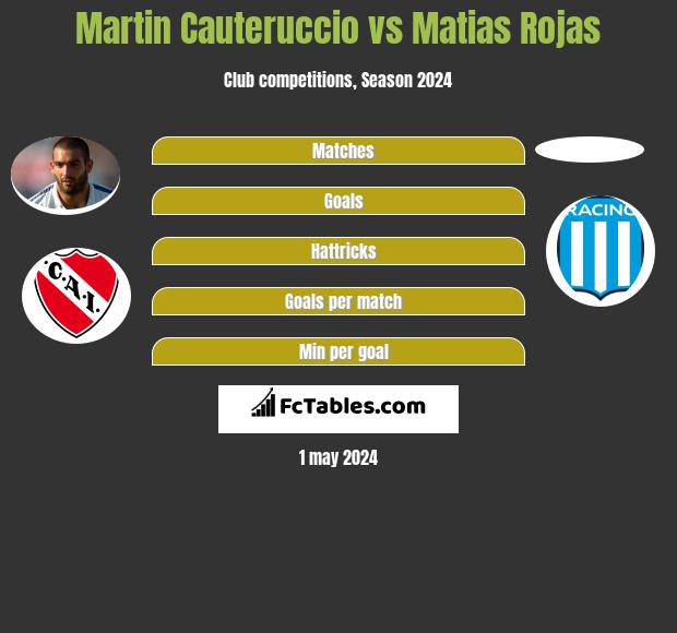 Martin Cauteruccio vs Matias Rojas h2h player stats