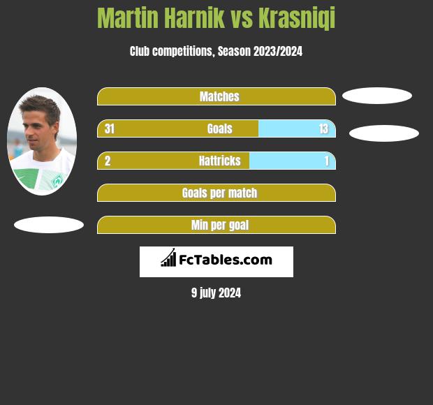 Martin Harnik vs Krasniqi h2h player stats