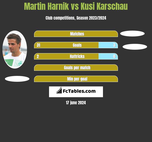 Martin Harnik vs Kusi Karschau h2h player stats