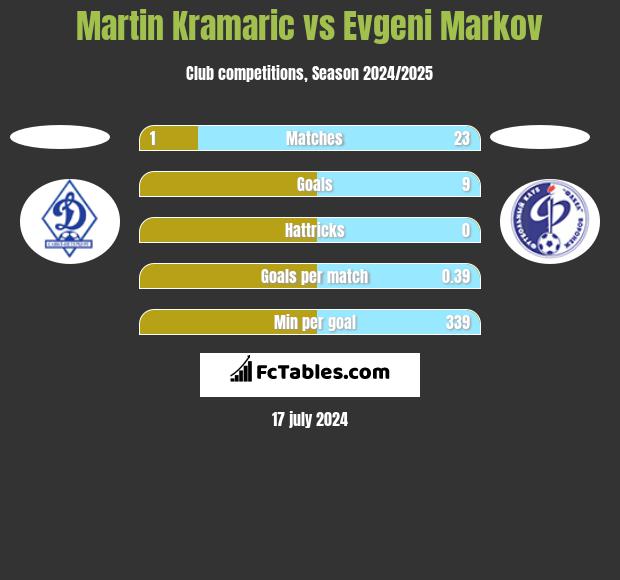 Martin Kramaric vs Evgeni Markov h2h player stats