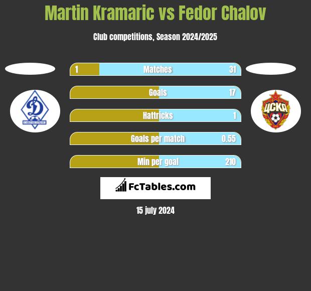 Martin Kramaric vs Fedor Chalov h2h player stats
