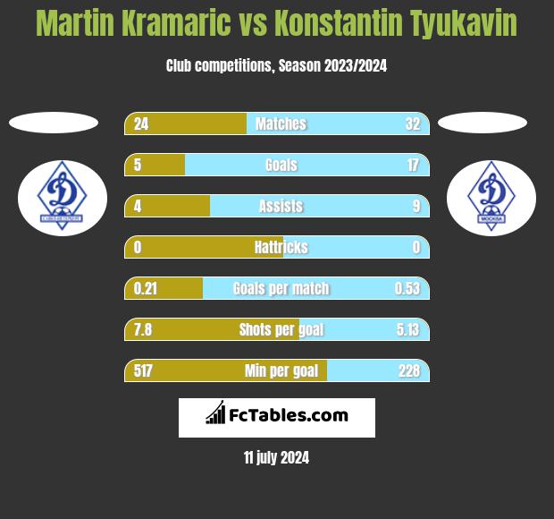 Martin Kramaric vs Konstantin Tyukavin h2h player stats