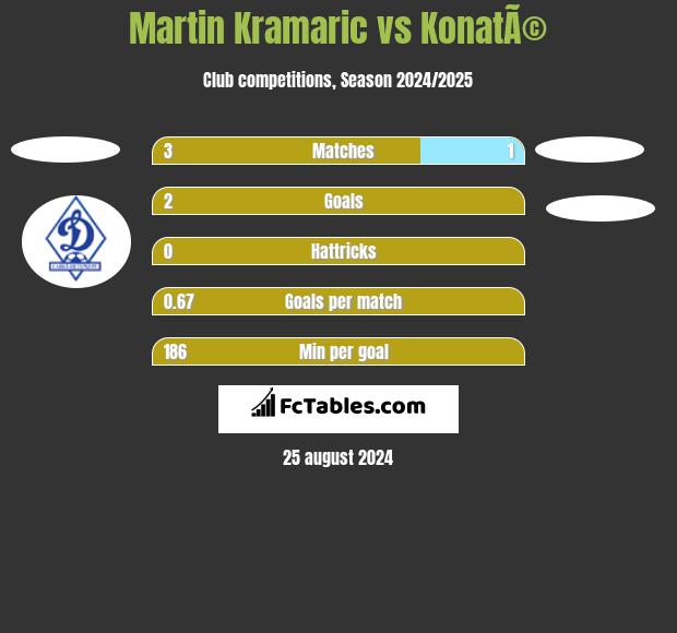 Martin Kramaric vs KonatÃ© h2h player stats