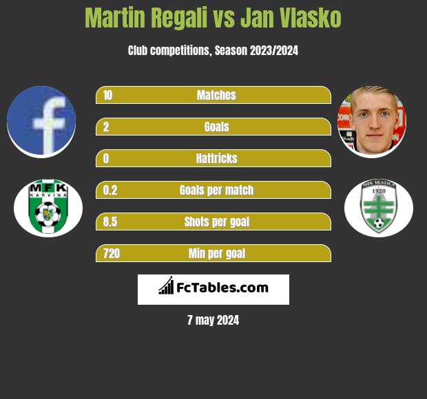 Martin Regali vs Jan Vlasko h2h player stats